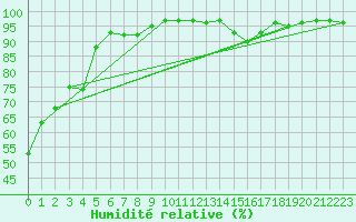 Courbe de l'humidit relative pour Moldova Veche