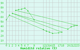 Courbe de l'humidit relative pour El Oued