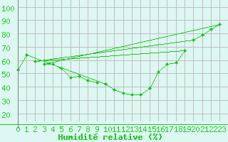 Courbe de l'humidit relative pour Eisenstadt