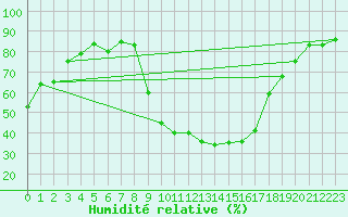 Courbe de l'humidit relative pour Benasque