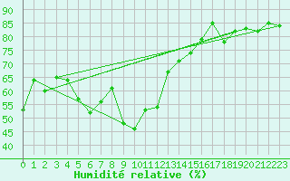 Courbe de l'humidit relative pour Cap Cpet (83)
