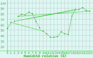 Courbe de l'humidit relative pour Ble / Mulhouse (68)
