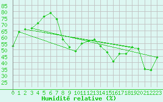 Courbe de l'humidit relative pour Hyres (83)