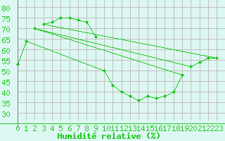 Courbe de l'humidit relative pour Gjilan (Kosovo)