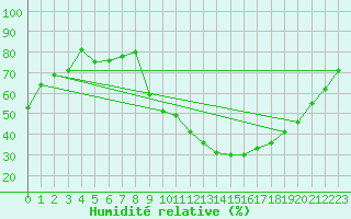 Courbe de l'humidit relative pour Avignon (84)