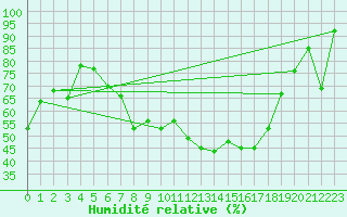 Courbe de l'humidit relative pour Leinefelde