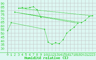 Courbe de l'humidit relative pour Ratece