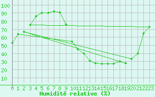 Courbe de l'humidit relative pour Vichy (03)