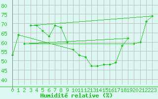 Courbe de l'humidit relative pour Birlad