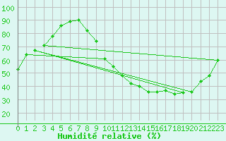 Courbe de l'humidit relative pour Aurillac (15)