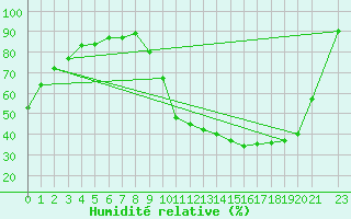 Courbe de l'humidit relative pour Sandillon (45)