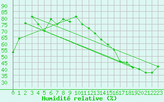 Courbe de l'humidit relative pour Gore Bay