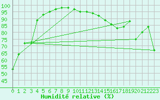 Courbe de l'humidit relative pour Sutrieu (01)