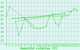 Courbe de l'humidit relative pour Puerto de San Isidro