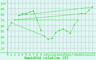 Courbe de l'humidit relative pour Pescara