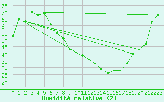 Courbe de l'humidit relative pour Talarn