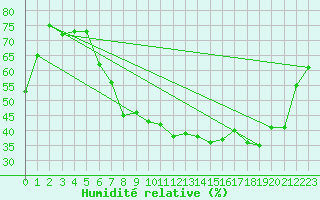 Courbe de l'humidit relative pour Sion (Sw)