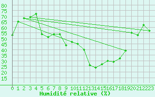 Courbe de l'humidit relative pour Stora Sjoefallet