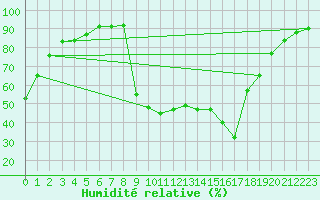 Courbe de l'humidit relative pour Figari (2A)