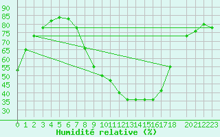 Courbe de l'humidit relative pour Montagnier, Bagnes