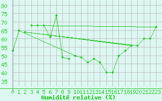 Courbe de l'humidit relative pour Kopaonik