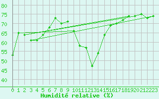 Courbe de l'humidit relative pour Roujan (34)