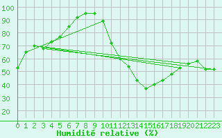 Courbe de l'humidit relative pour Poitiers (86)