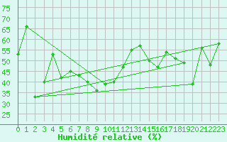 Courbe de l'humidit relative pour Ste (34)