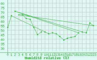 Courbe de l'humidit relative pour Alto de Los Leones