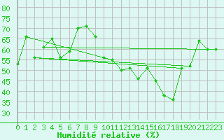 Courbe de l'humidit relative pour Evian - Sionnex (74)