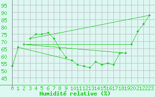 Courbe de l'humidit relative pour Nice (06)