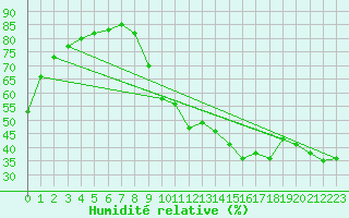 Courbe de l'humidit relative pour Sant Mart de Canals (Esp)
