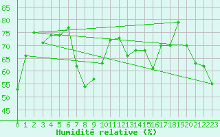 Courbe de l'humidit relative pour Capdepera