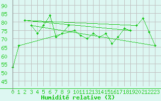 Courbe de l'humidit relative pour Heuksando