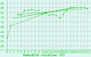 Courbe de l'humidit relative pour Als (30)