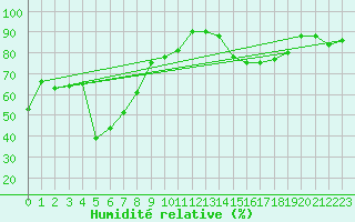 Courbe de l'humidit relative pour Kiefersfelden-Gach