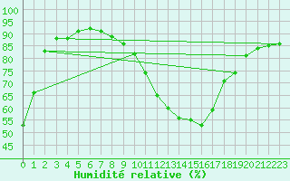 Courbe de l'humidit relative pour Guadalajara