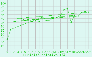 Courbe de l'humidit relative pour Aberporth