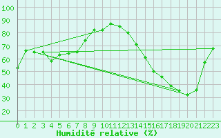 Courbe de l'humidit relative pour Laboulaye