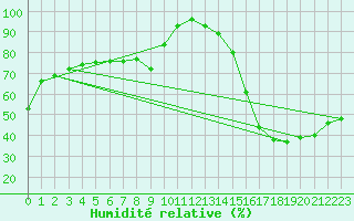 Courbe de l'humidit relative pour Le Luc - Cannet des Maures (83)
