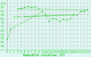 Courbe de l'humidit relative pour Biscarrosse (40)