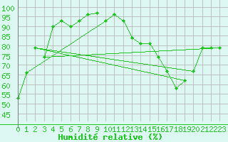 Courbe de l'humidit relative pour Columbia, Columbia Metropolitan Airport