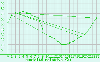 Courbe de l'humidit relative pour Aranda de Duero