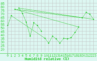Courbe de l'humidit relative pour La Molina