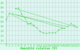 Courbe de l'humidit relative pour Osterfeld
