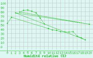 Courbe de l'humidit relative pour Cuenca