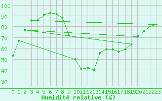 Courbe de l'humidit relative pour Montalbn