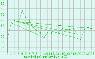 Courbe de l'humidit relative pour Monte Cimone