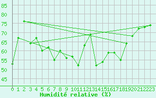 Courbe de l'humidit relative pour Hyres (83)