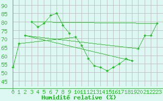 Courbe de l'humidit relative pour Beaucroissant (38)